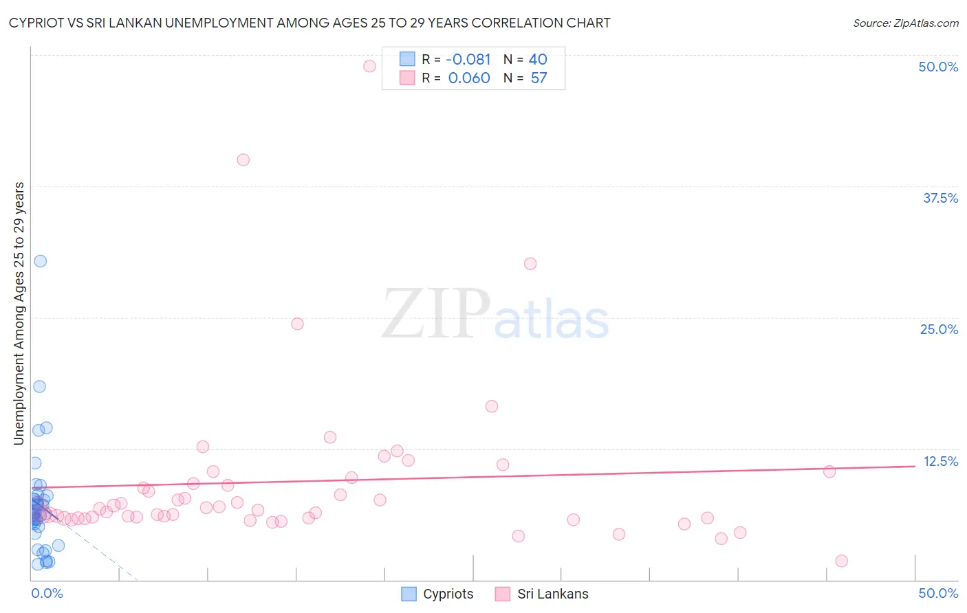 Cypriot vs Sri Lankan Unemployment Among Ages 25 to 29 years