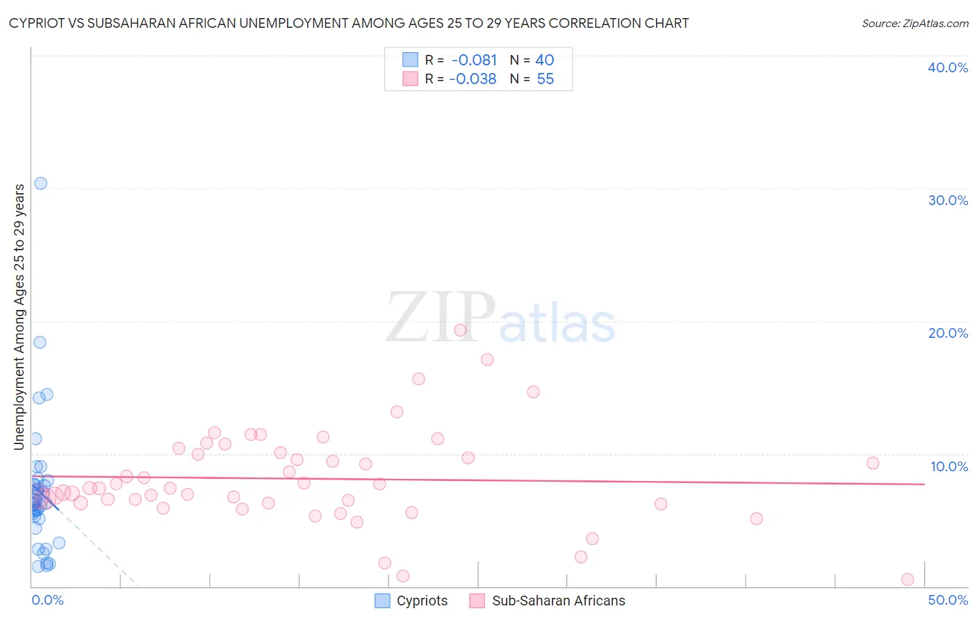 Cypriot vs Subsaharan African Unemployment Among Ages 25 to 29 years