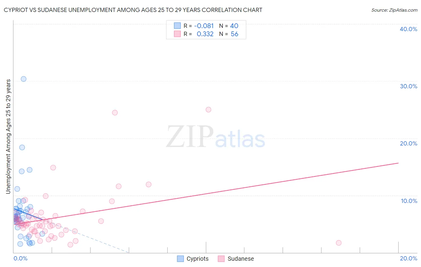 Cypriot vs Sudanese Unemployment Among Ages 25 to 29 years