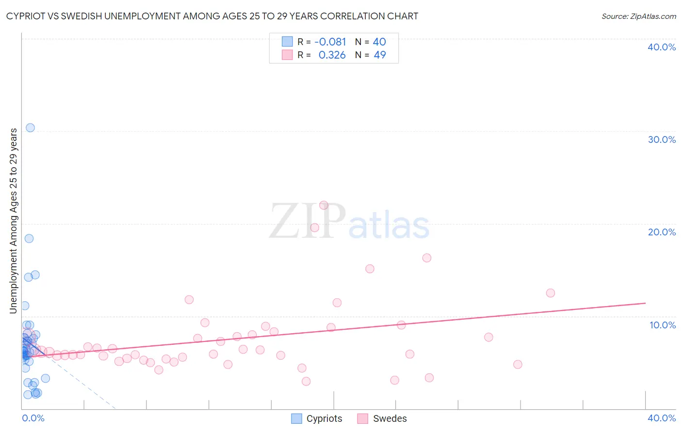 Cypriot vs Swedish Unemployment Among Ages 25 to 29 years