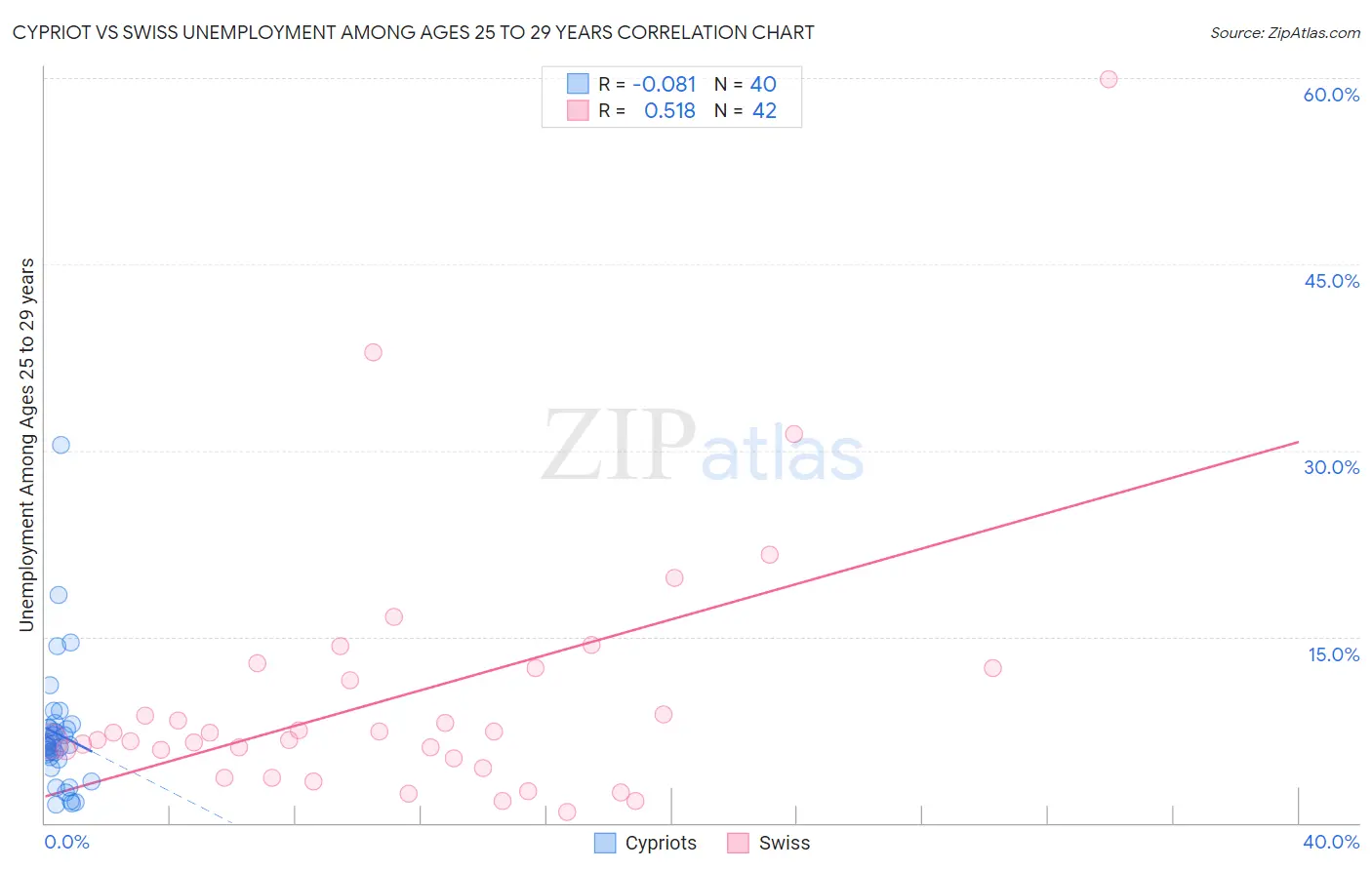 Cypriot vs Swiss Unemployment Among Ages 25 to 29 years