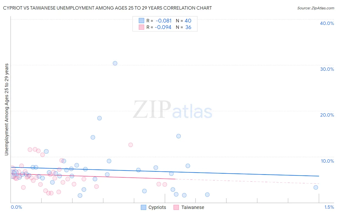 Cypriot vs Taiwanese Unemployment Among Ages 25 to 29 years