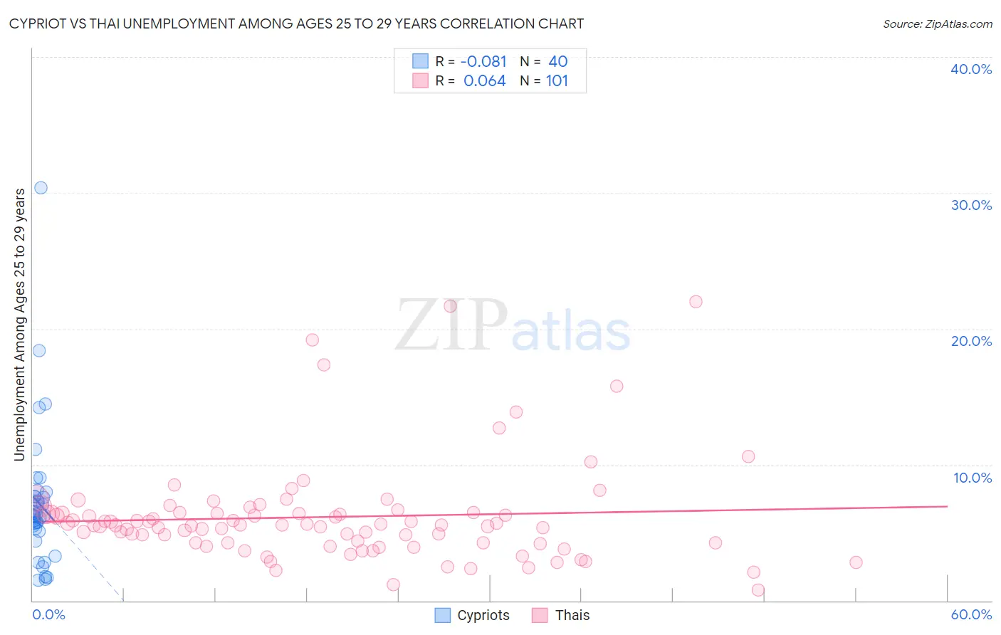 Cypriot vs Thai Unemployment Among Ages 25 to 29 years