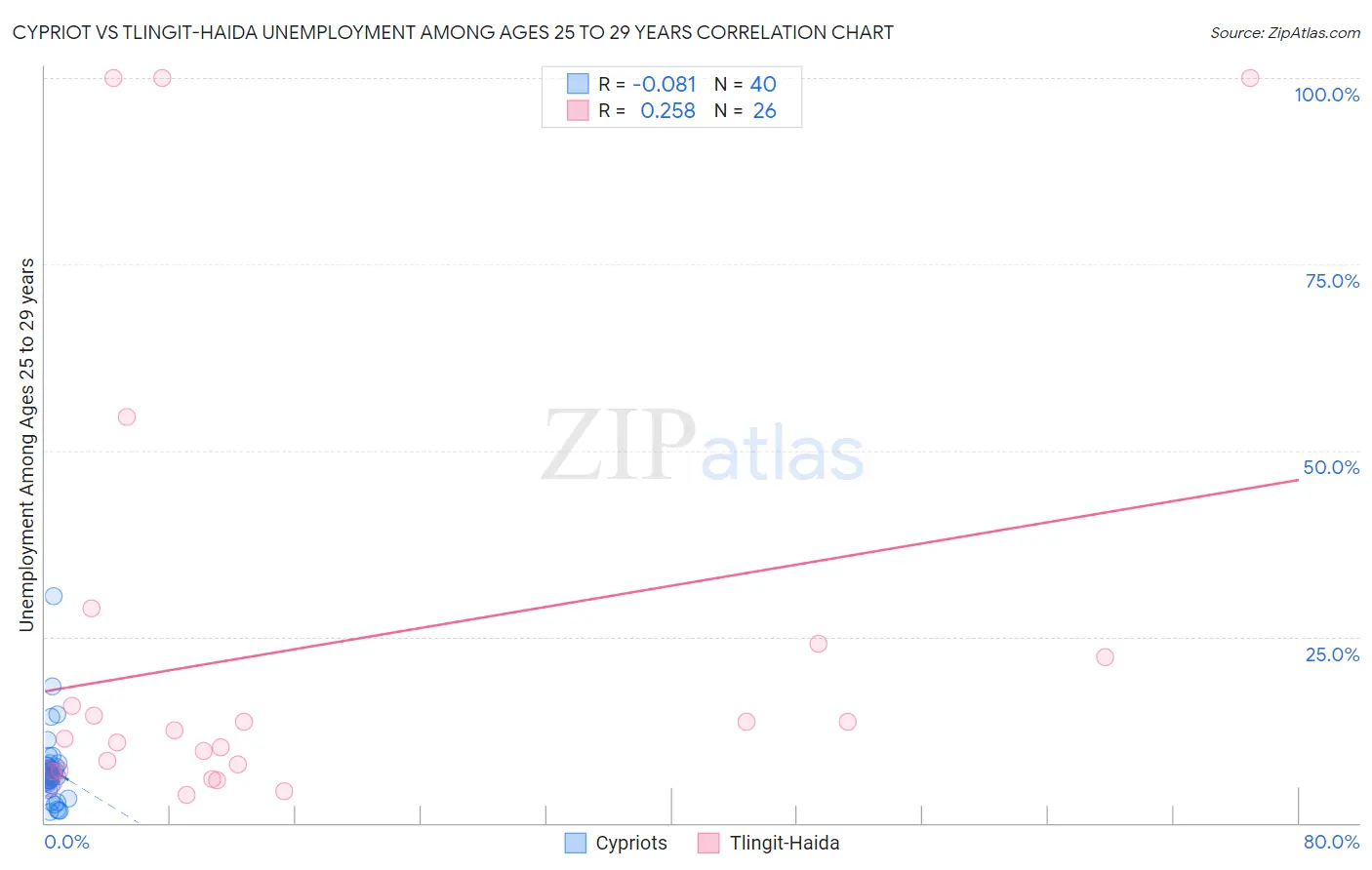 Cypriot vs Tlingit-Haida Unemployment Among Ages 25 to 29 years