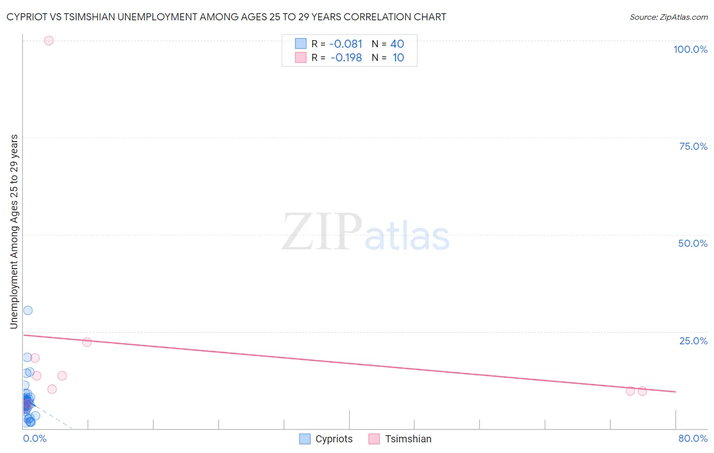 Cypriot vs Tsimshian Unemployment Among Ages 25 to 29 years