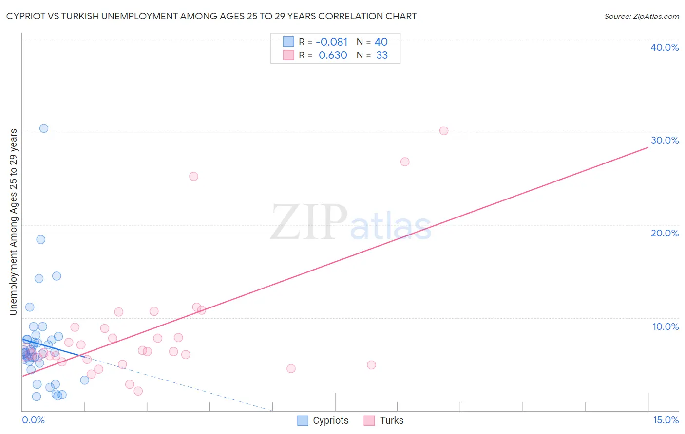 Cypriot vs Turkish Unemployment Among Ages 25 to 29 years