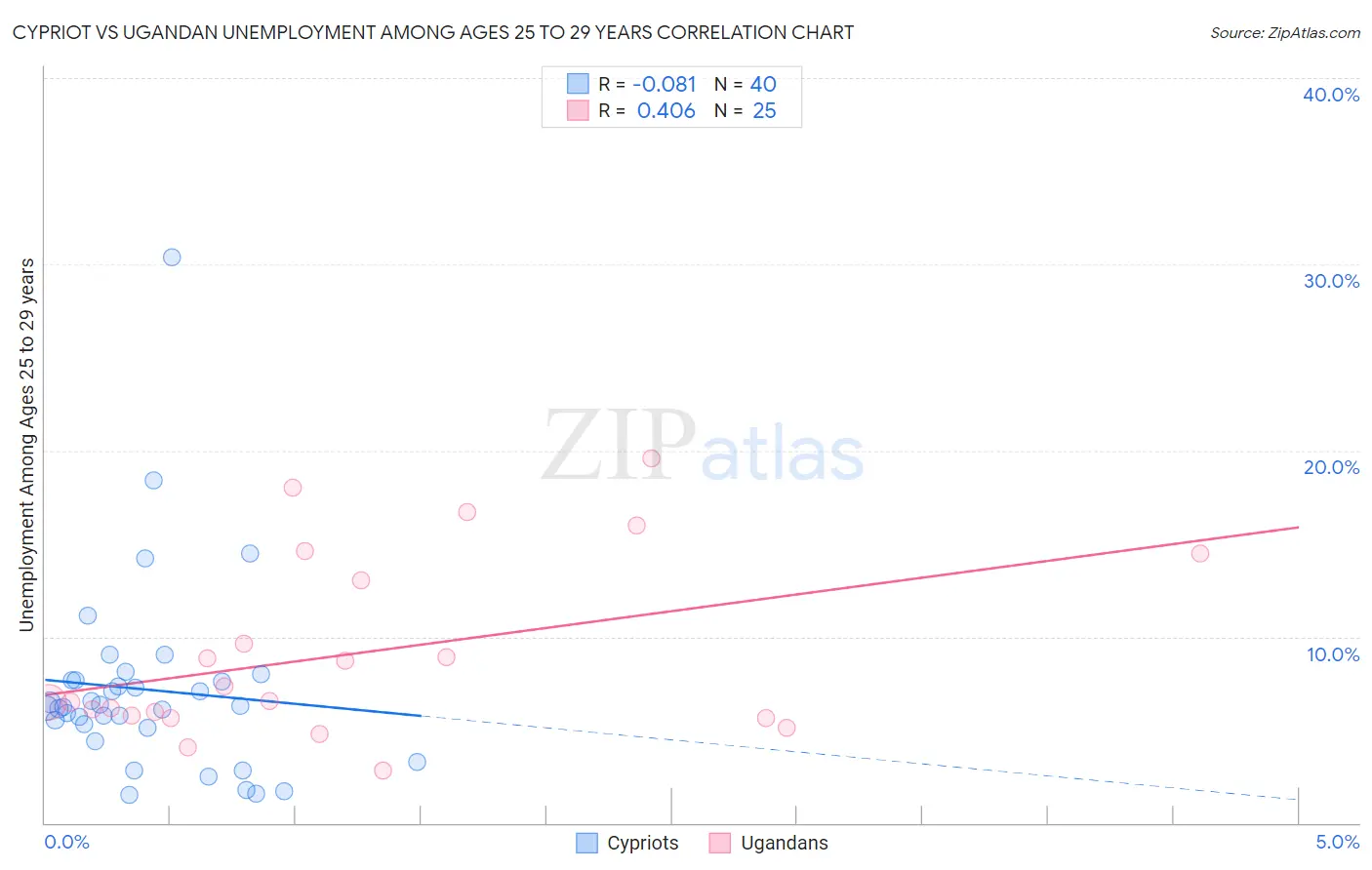 Cypriot vs Ugandan Unemployment Among Ages 25 to 29 years