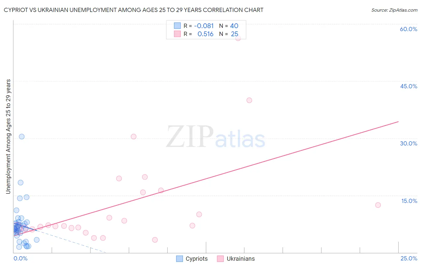 Cypriot vs Ukrainian Unemployment Among Ages 25 to 29 years