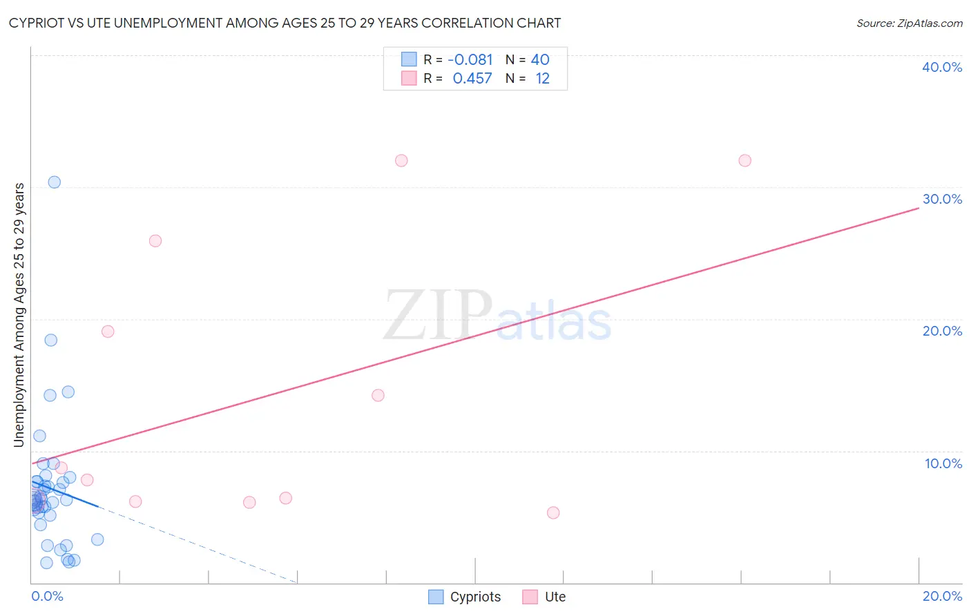 Cypriot vs Ute Unemployment Among Ages 25 to 29 years