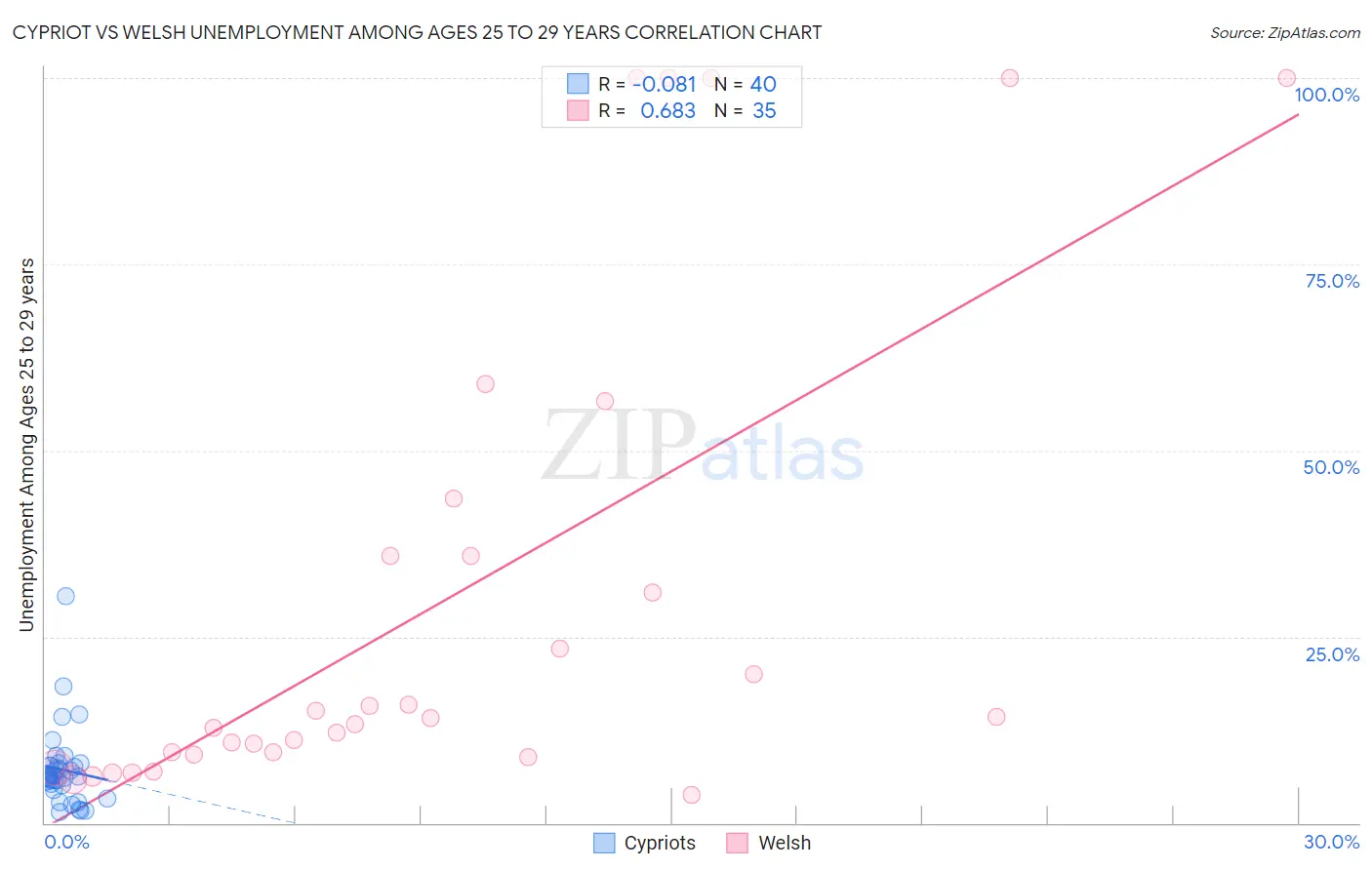 Cypriot vs Welsh Unemployment Among Ages 25 to 29 years