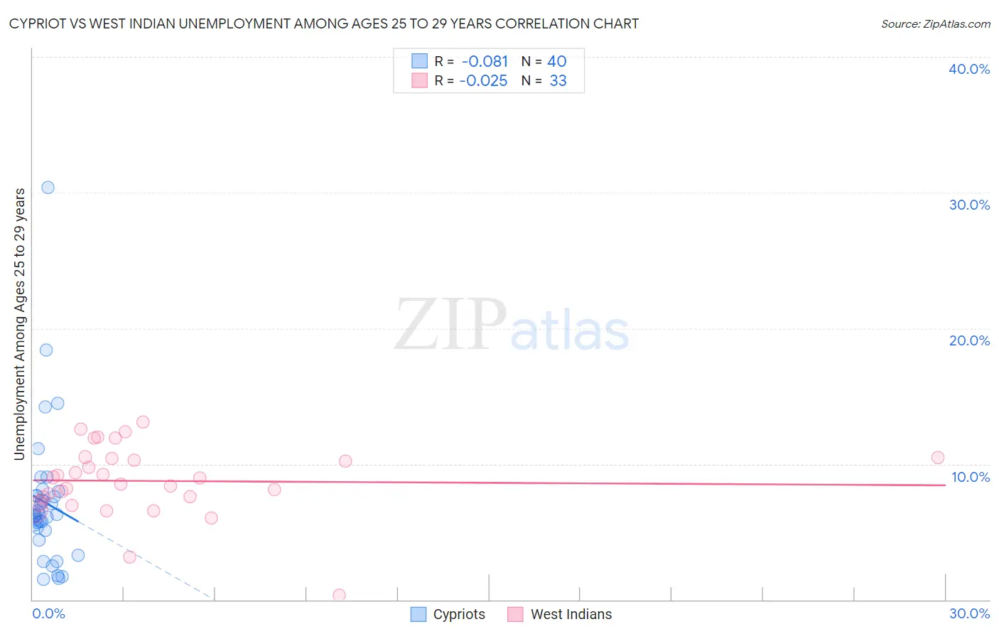 Cypriot vs West Indian Unemployment Among Ages 25 to 29 years