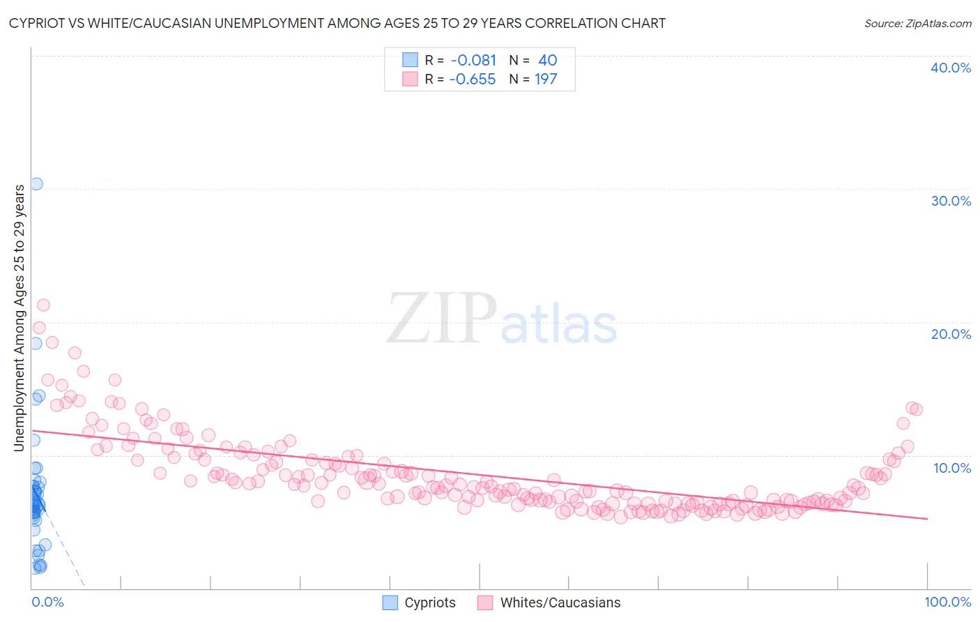 Cypriot vs White/Caucasian Unemployment Among Ages 25 to 29 years