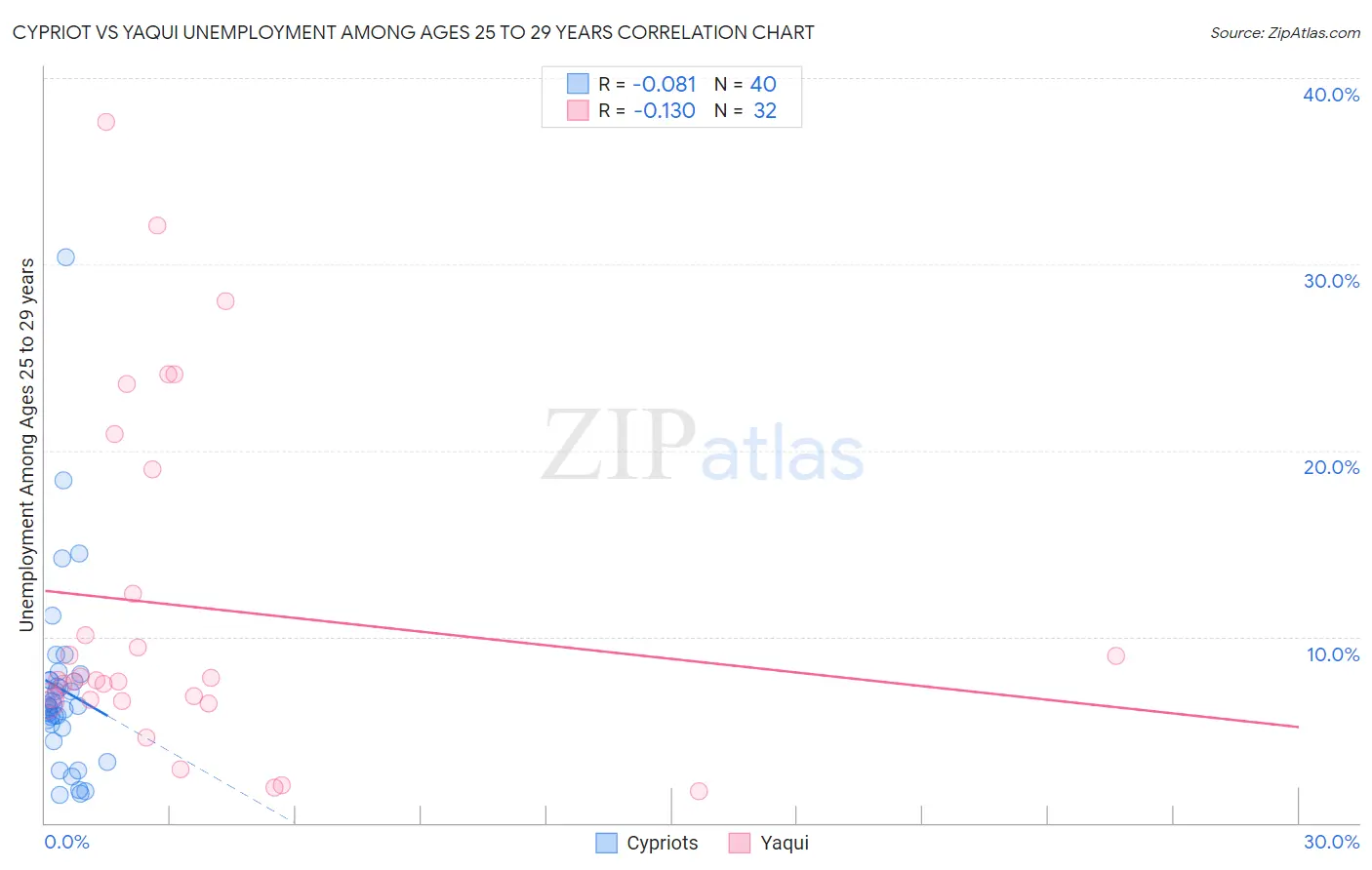 Cypriot vs Yaqui Unemployment Among Ages 25 to 29 years