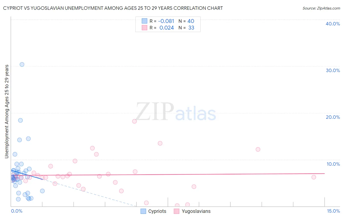 Cypriot vs Yugoslavian Unemployment Among Ages 25 to 29 years