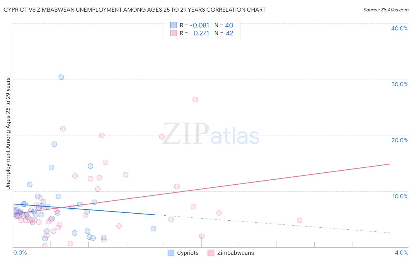 Cypriot vs Zimbabwean Unemployment Among Ages 25 to 29 years