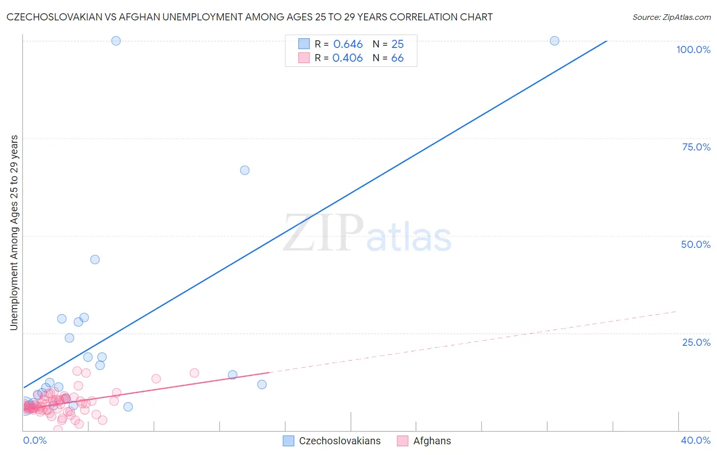 Czechoslovakian vs Afghan Unemployment Among Ages 25 to 29 years