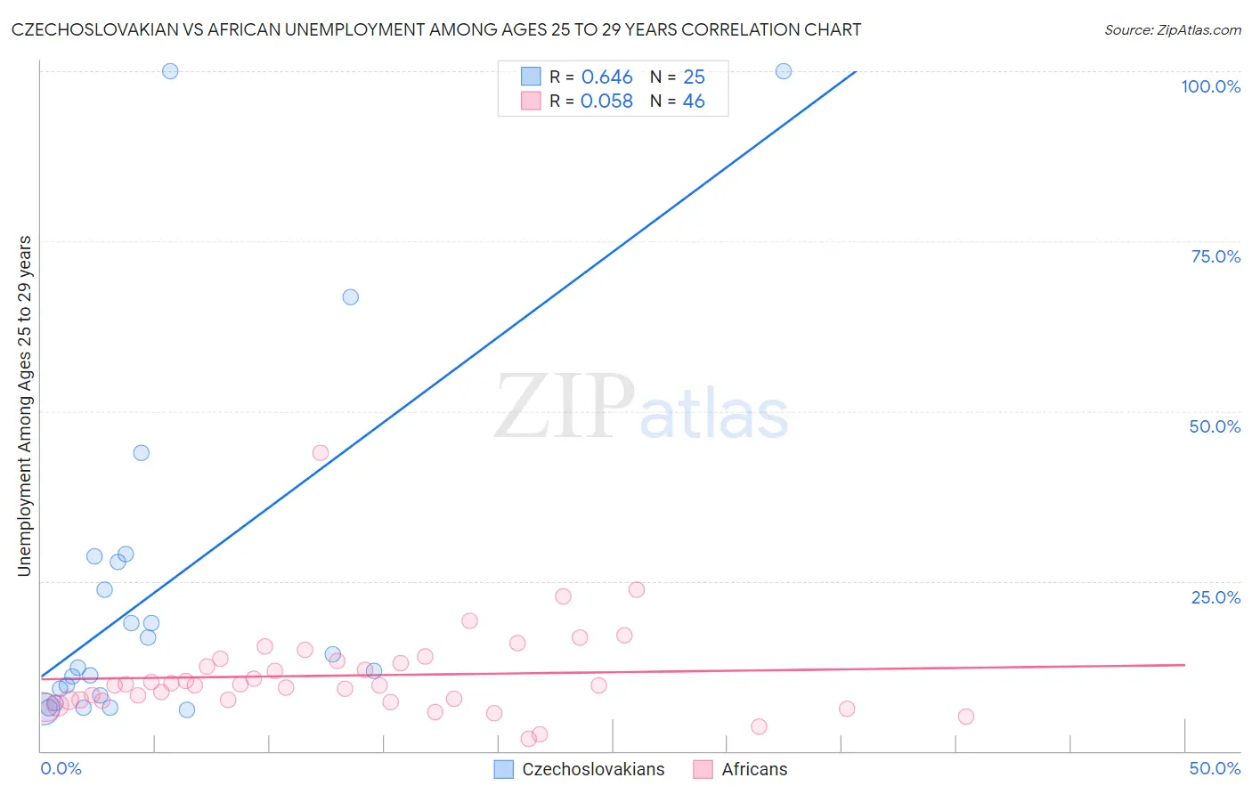 Czechoslovakian vs African Unemployment Among Ages 25 to 29 years