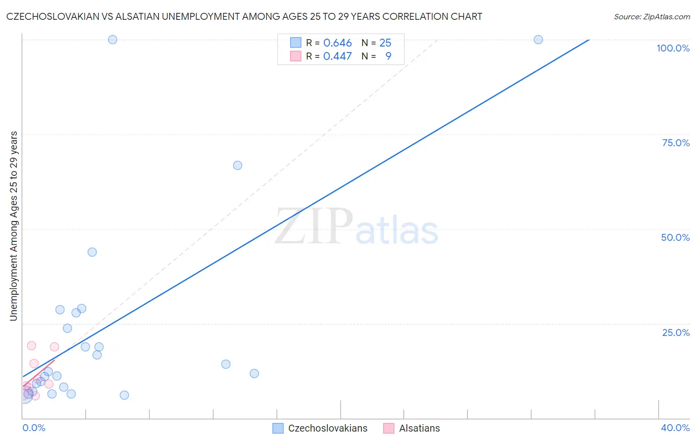 Czechoslovakian vs Alsatian Unemployment Among Ages 25 to 29 years