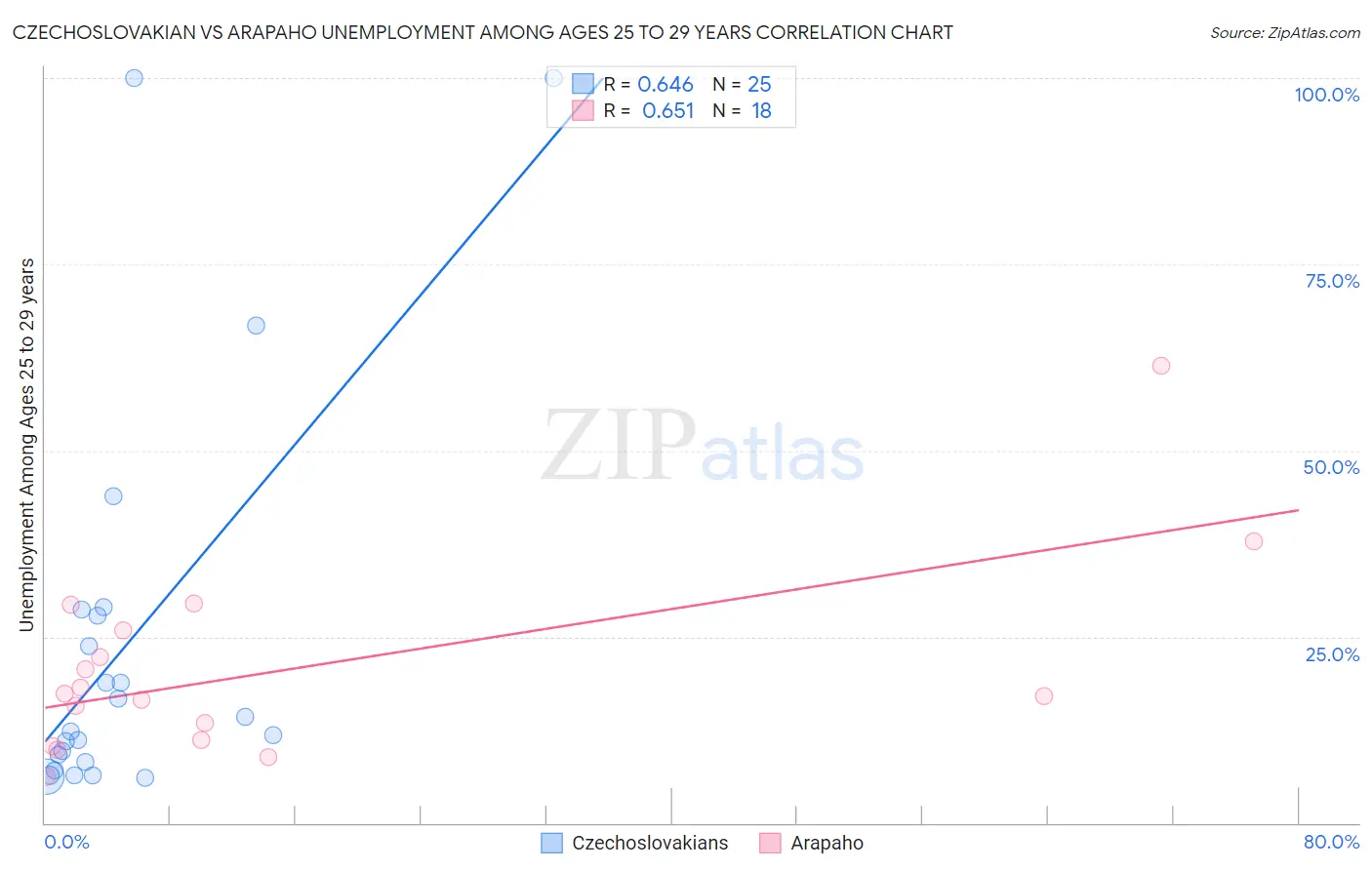 Czechoslovakian vs Arapaho Unemployment Among Ages 25 to 29 years