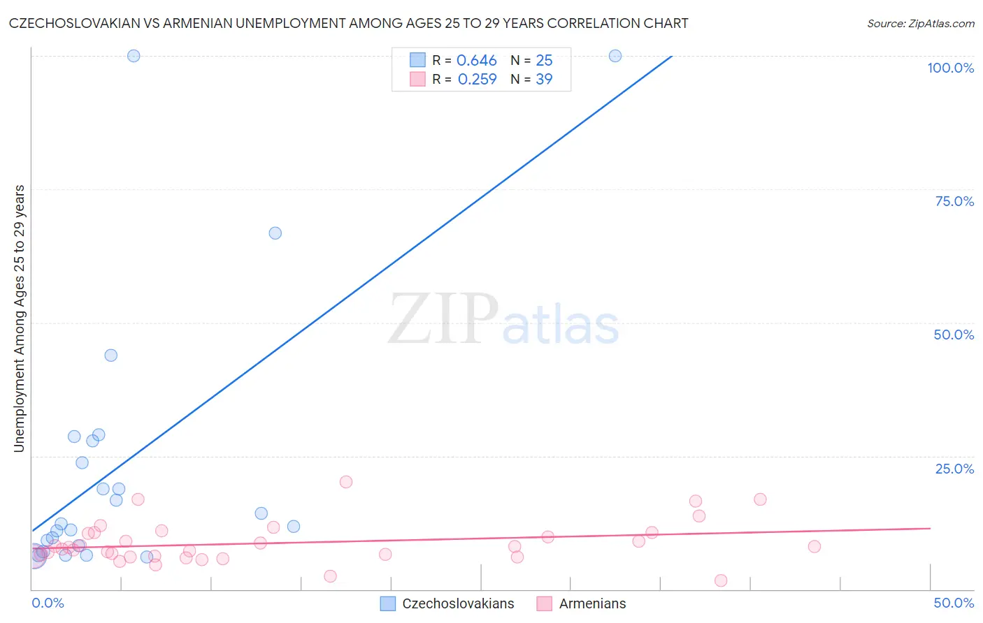 Czechoslovakian vs Armenian Unemployment Among Ages 25 to 29 years