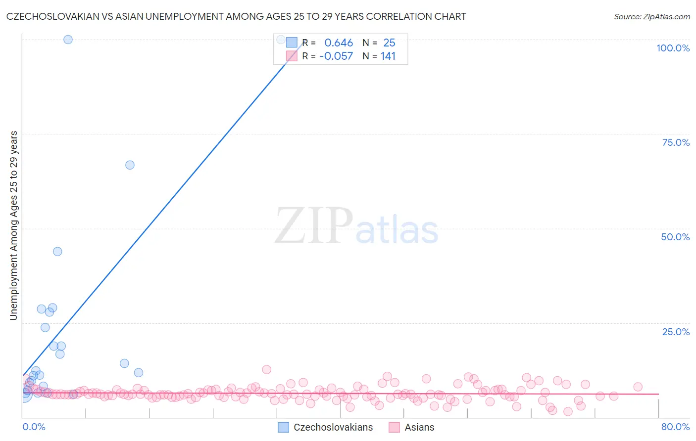 Czechoslovakian vs Asian Unemployment Among Ages 25 to 29 years