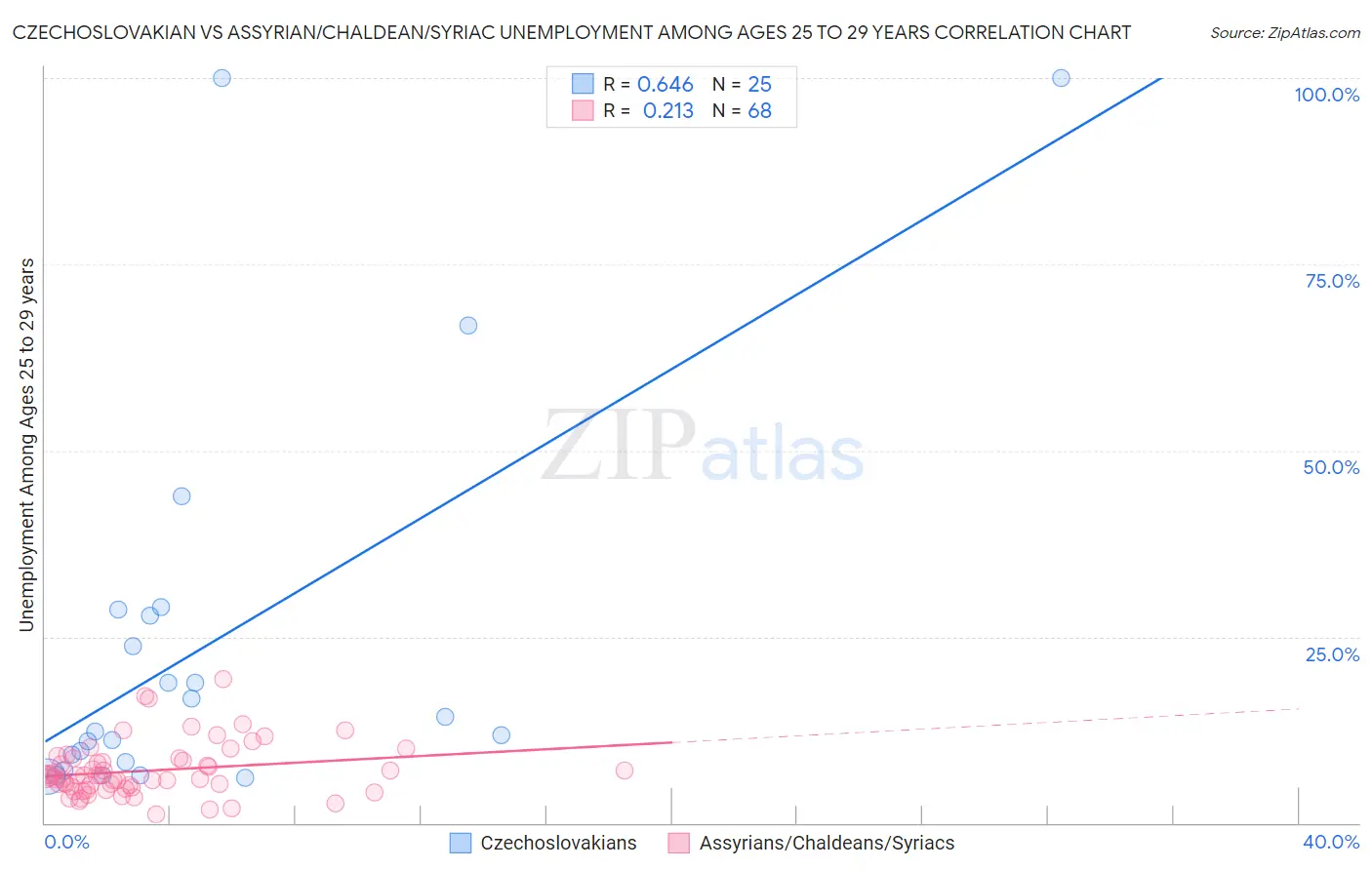 Czechoslovakian vs Assyrian/Chaldean/Syriac Unemployment Among Ages 25 to 29 years