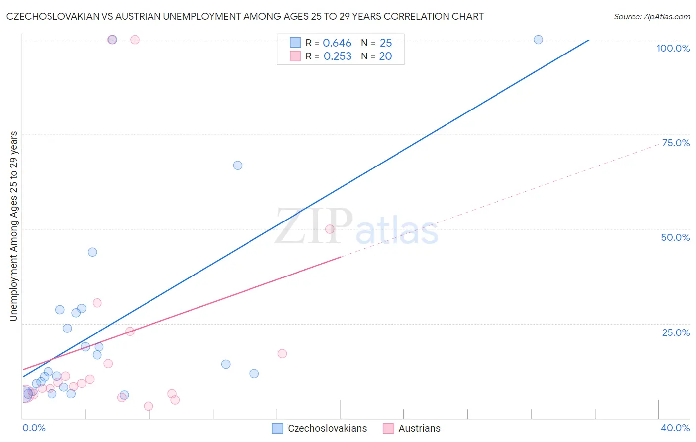 Czechoslovakian vs Austrian Unemployment Among Ages 25 to 29 years