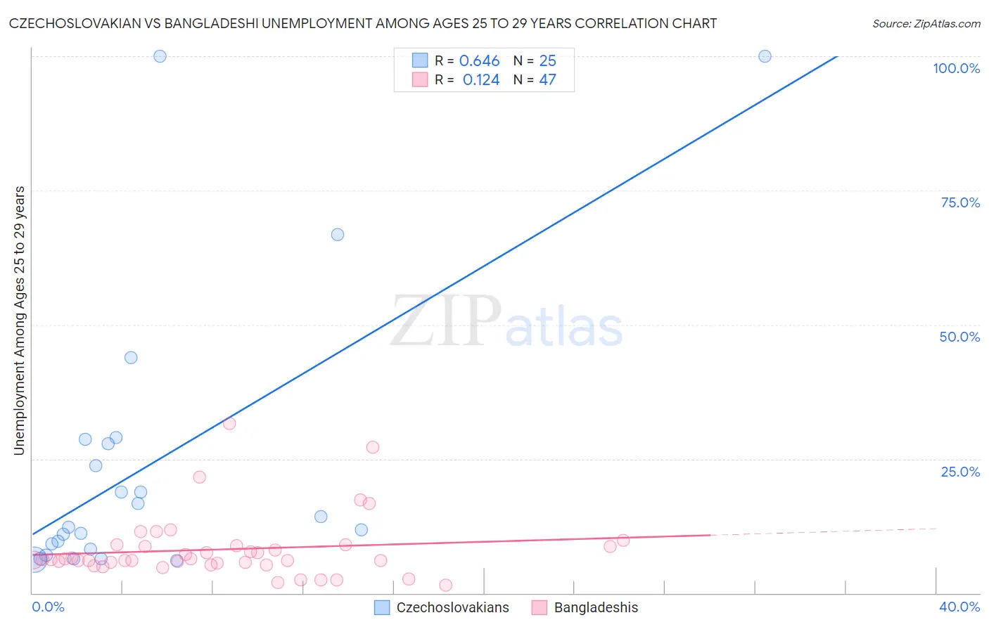 Czechoslovakian vs Bangladeshi Unemployment Among Ages 25 to 29 years