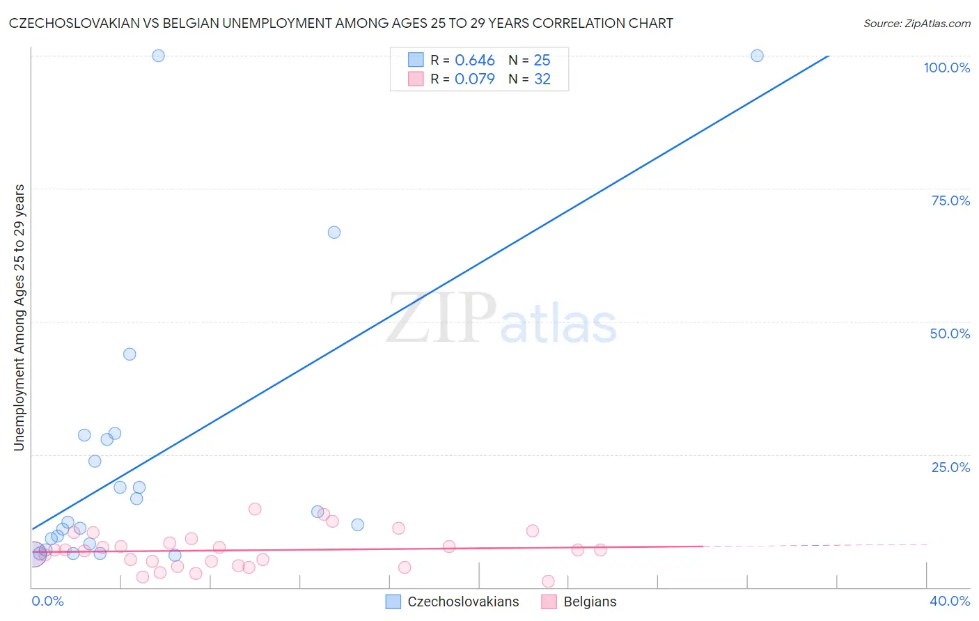 Czechoslovakian vs Belgian Unemployment Among Ages 25 to 29 years