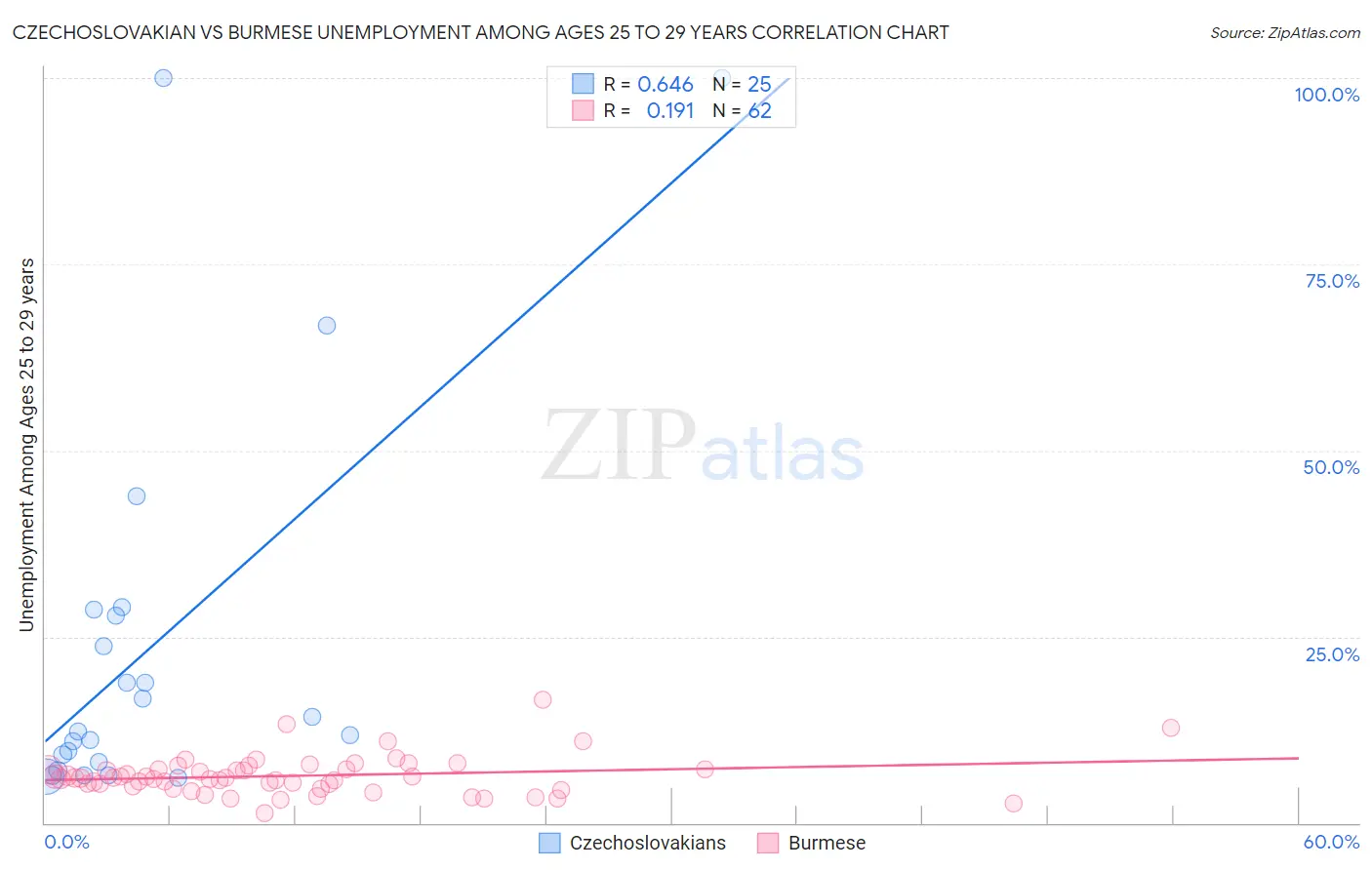 Czechoslovakian vs Burmese Unemployment Among Ages 25 to 29 years