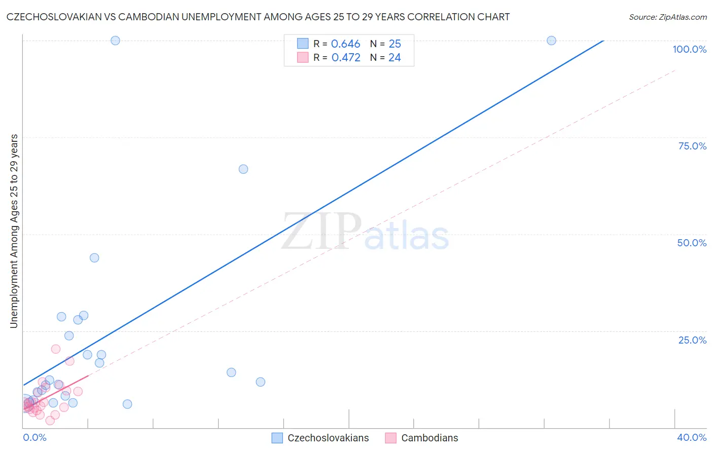 Czechoslovakian vs Cambodian Unemployment Among Ages 25 to 29 years