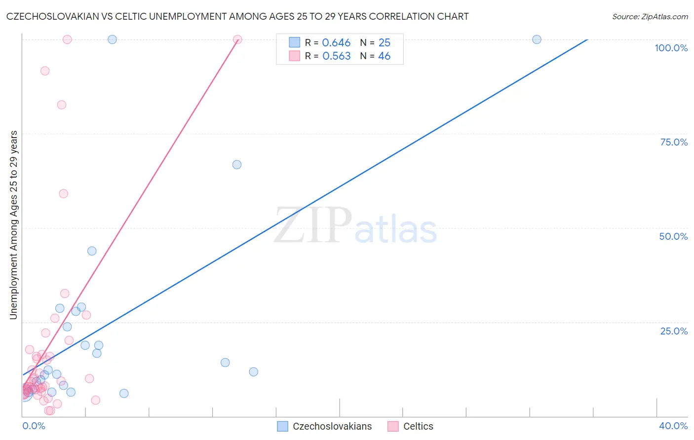 Czechoslovakian vs Celtic Unemployment Among Ages 25 to 29 years