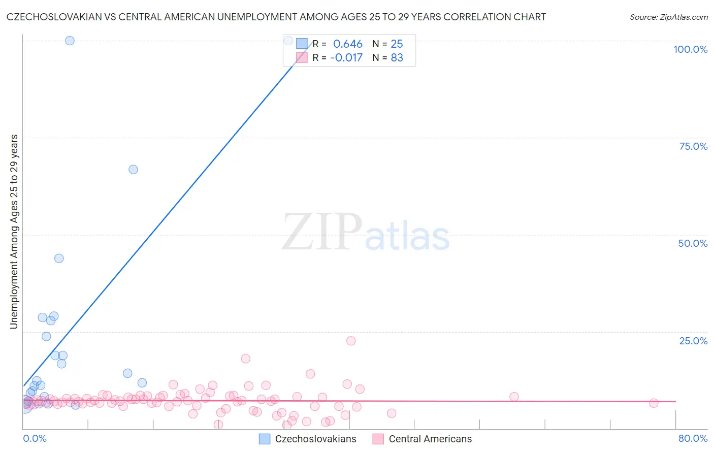 Czechoslovakian vs Central American Unemployment Among Ages 25 to 29 years