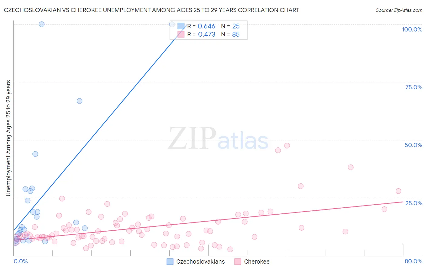 Czechoslovakian vs Cherokee Unemployment Among Ages 25 to 29 years