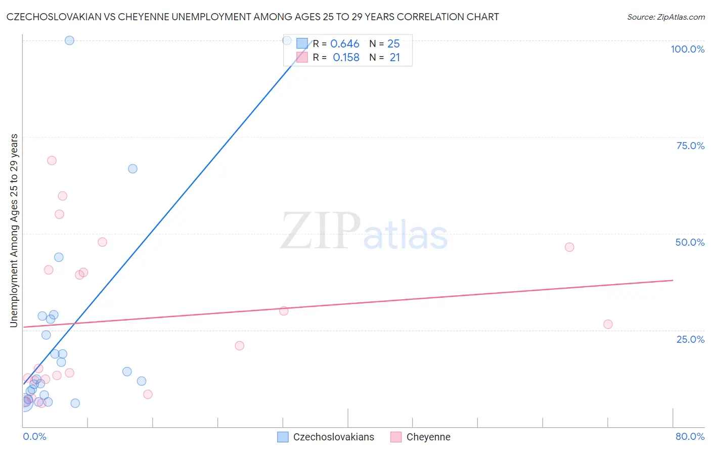 Czechoslovakian vs Cheyenne Unemployment Among Ages 25 to 29 years