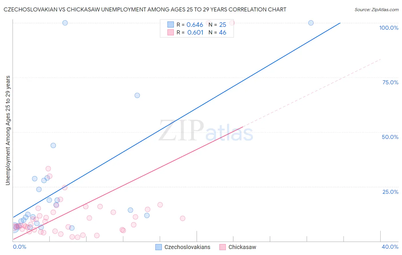 Czechoslovakian vs Chickasaw Unemployment Among Ages 25 to 29 years