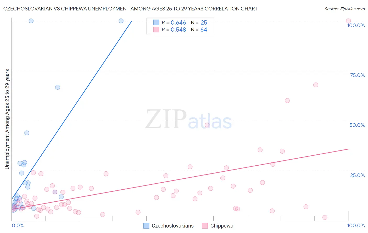 Czechoslovakian vs Chippewa Unemployment Among Ages 25 to 29 years