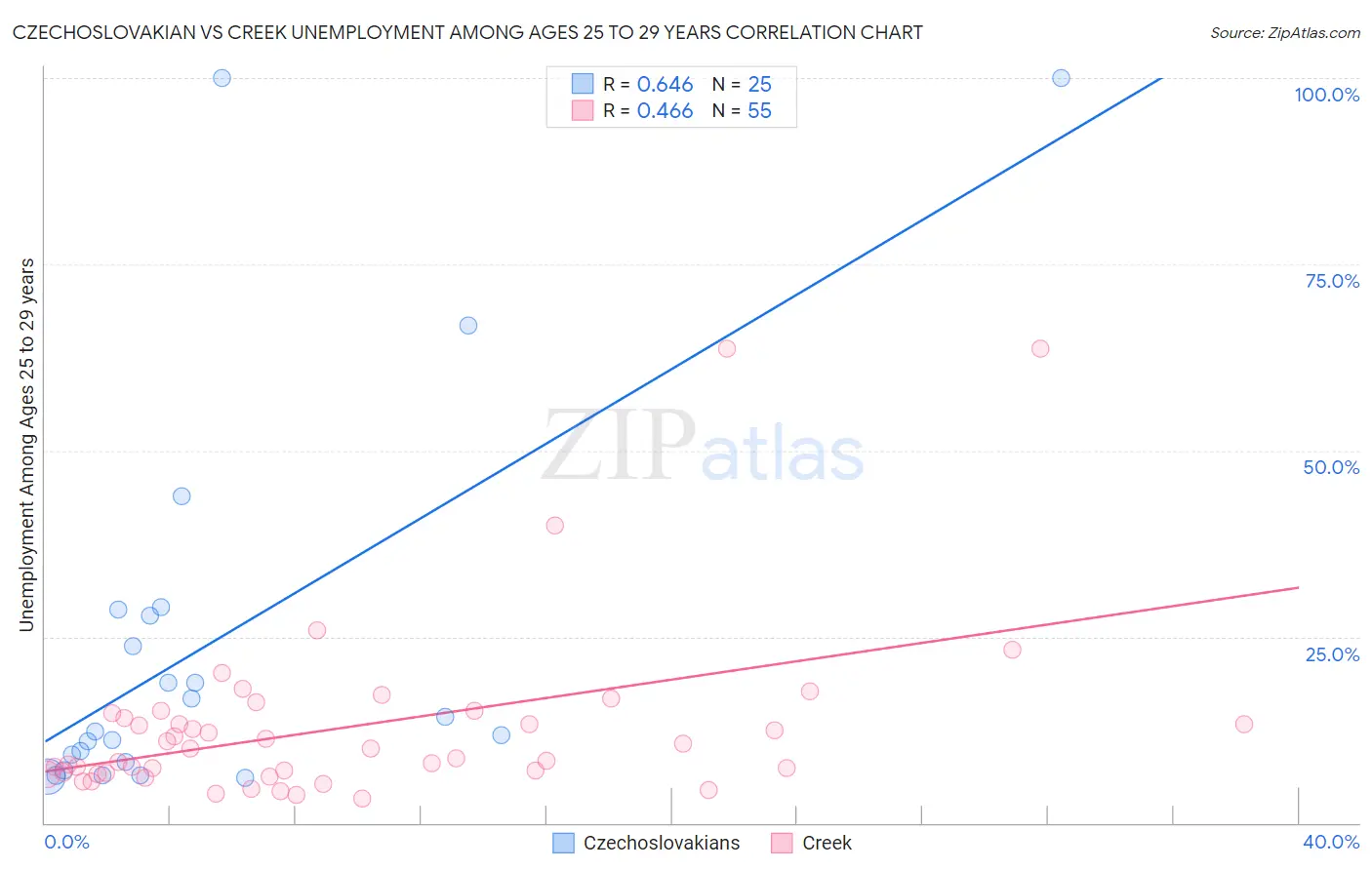 Czechoslovakian vs Creek Unemployment Among Ages 25 to 29 years