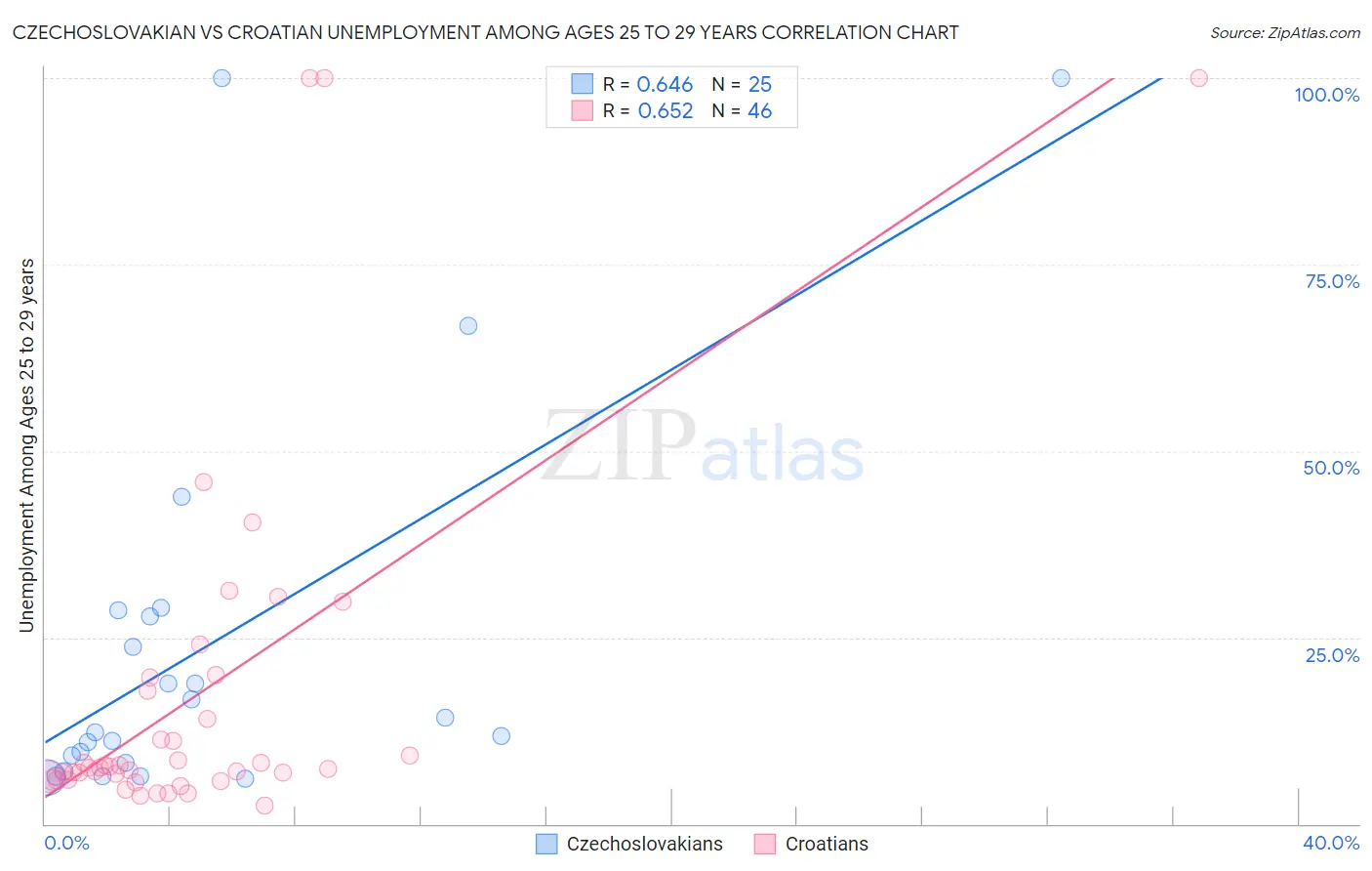 Czechoslovakian vs Croatian Unemployment Among Ages 25 to 29 years