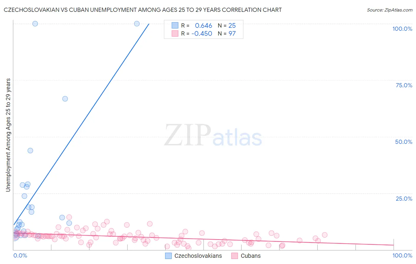 Czechoslovakian vs Cuban Unemployment Among Ages 25 to 29 years