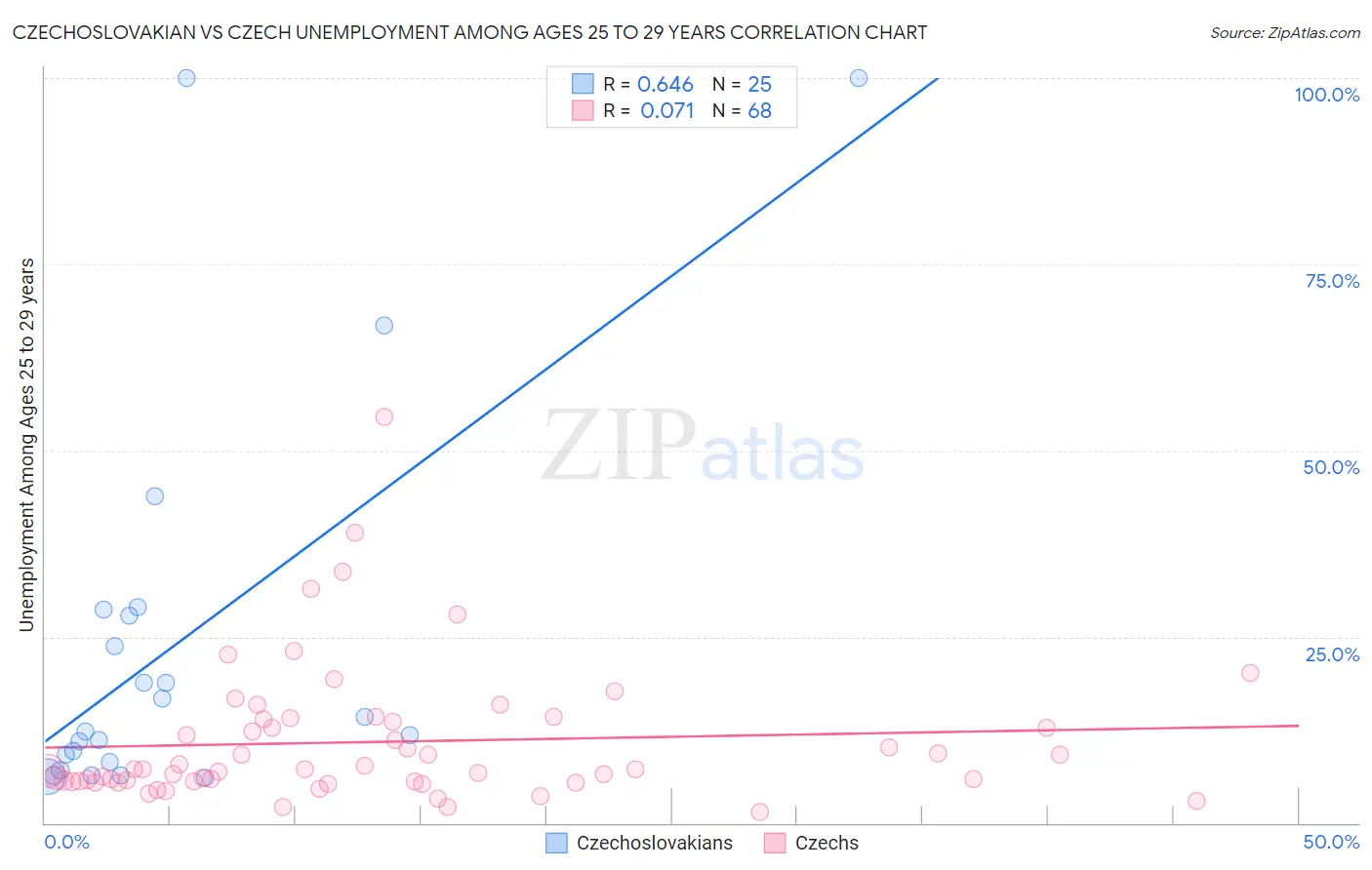 Czechoslovakian vs Czech Unemployment Among Ages 25 to 29 years
