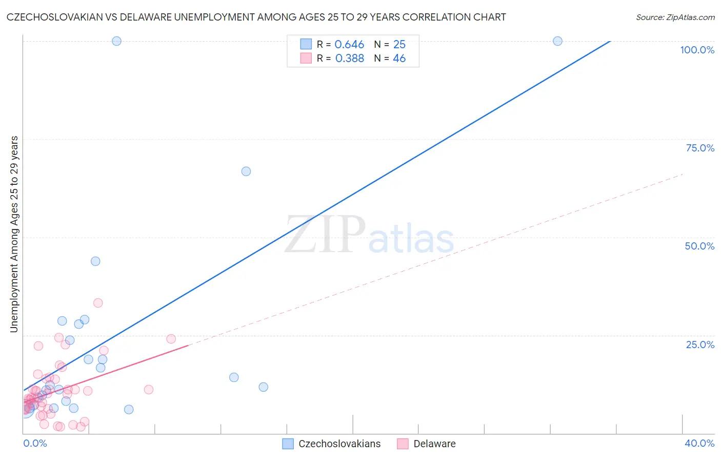 Czechoslovakian vs Delaware Unemployment Among Ages 25 to 29 years