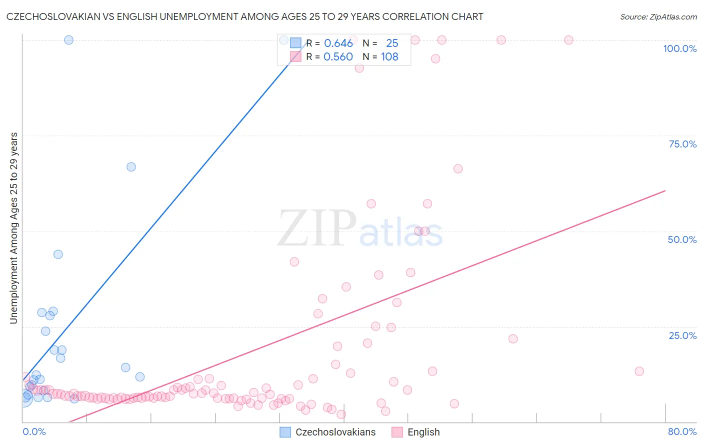 Czechoslovakian vs English Unemployment Among Ages 25 to 29 years