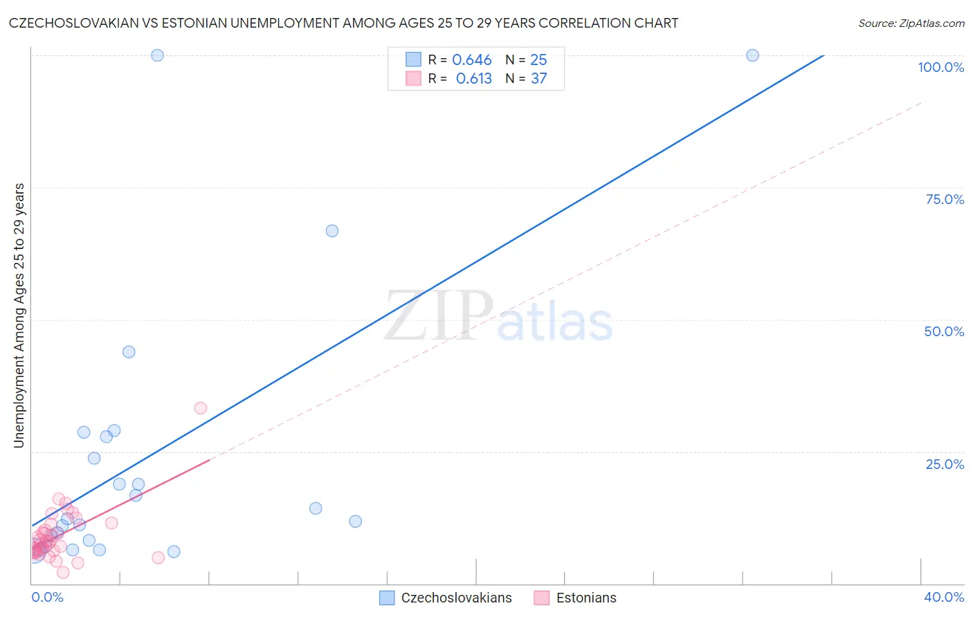 Czechoslovakian vs Estonian Unemployment Among Ages 25 to 29 years