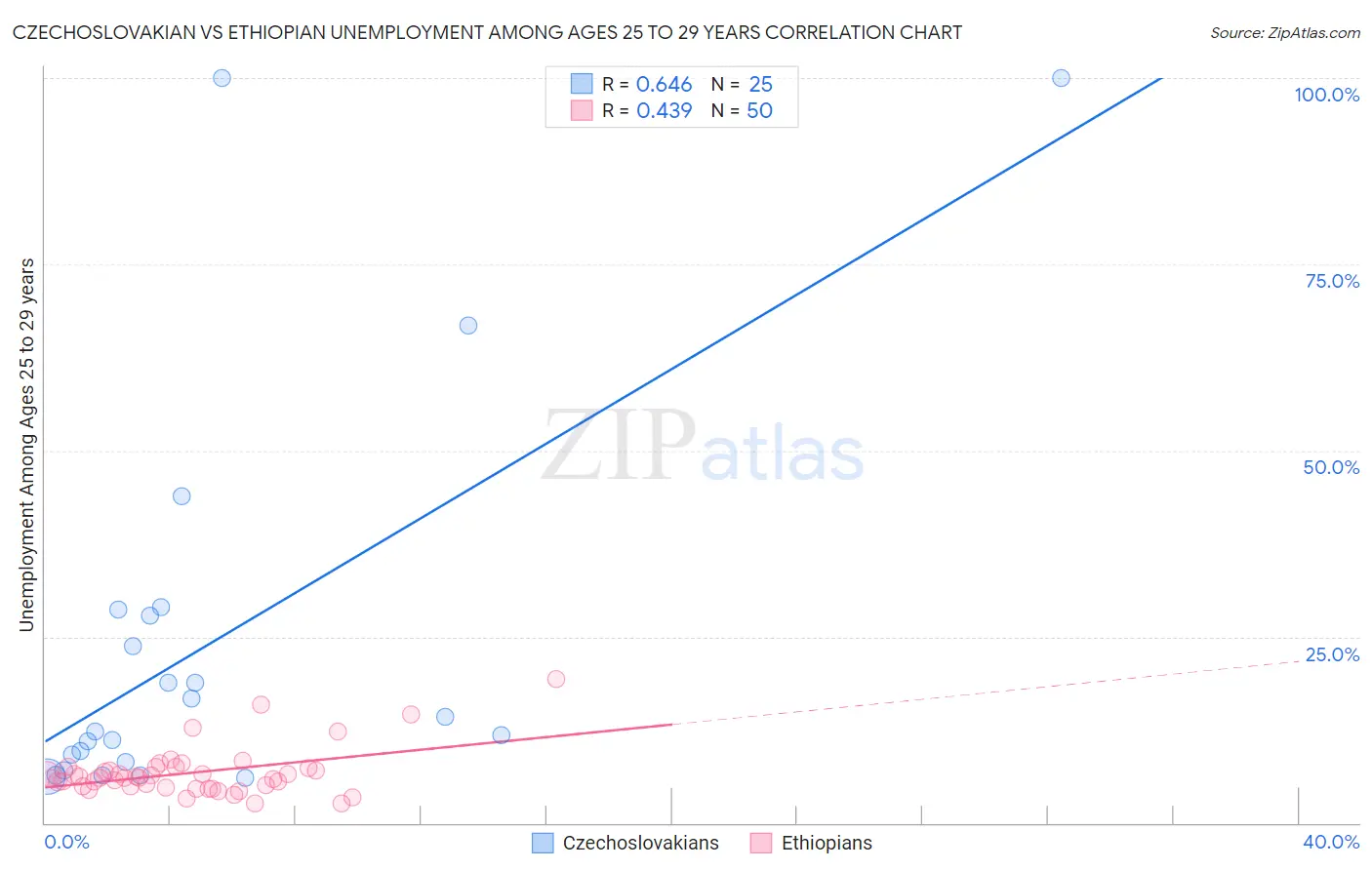 Czechoslovakian vs Ethiopian Unemployment Among Ages 25 to 29 years