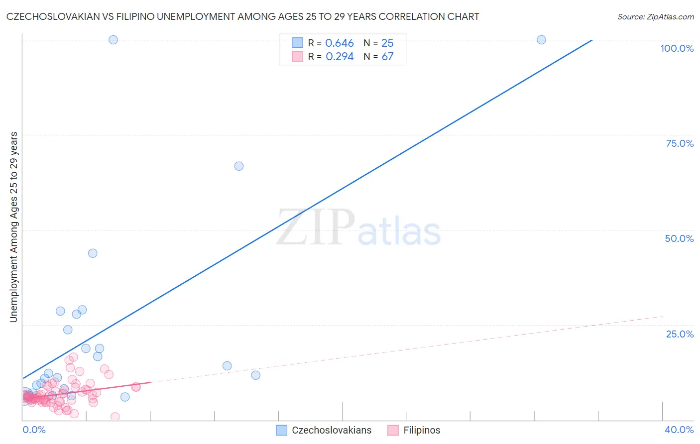 Czechoslovakian vs Filipino Unemployment Among Ages 25 to 29 years