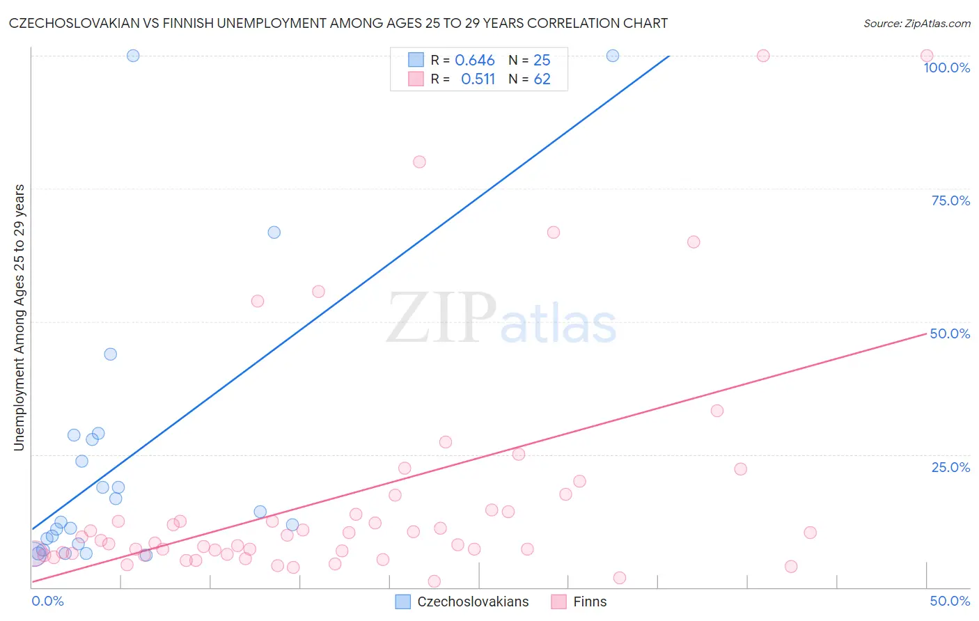 Czechoslovakian vs Finnish Unemployment Among Ages 25 to 29 years