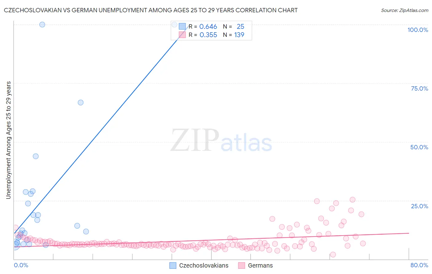 Czechoslovakian vs German Unemployment Among Ages 25 to 29 years