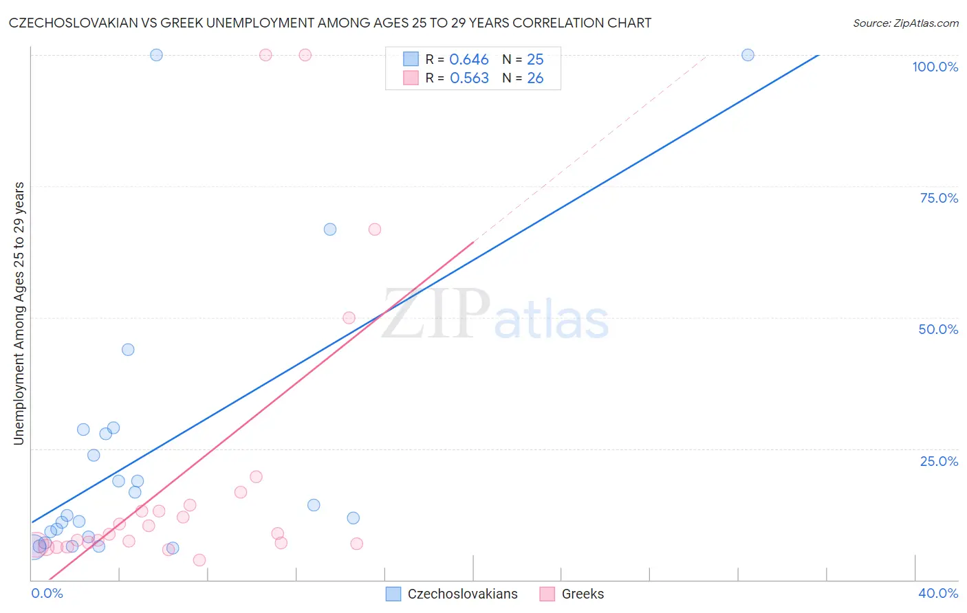 Czechoslovakian vs Greek Unemployment Among Ages 25 to 29 years