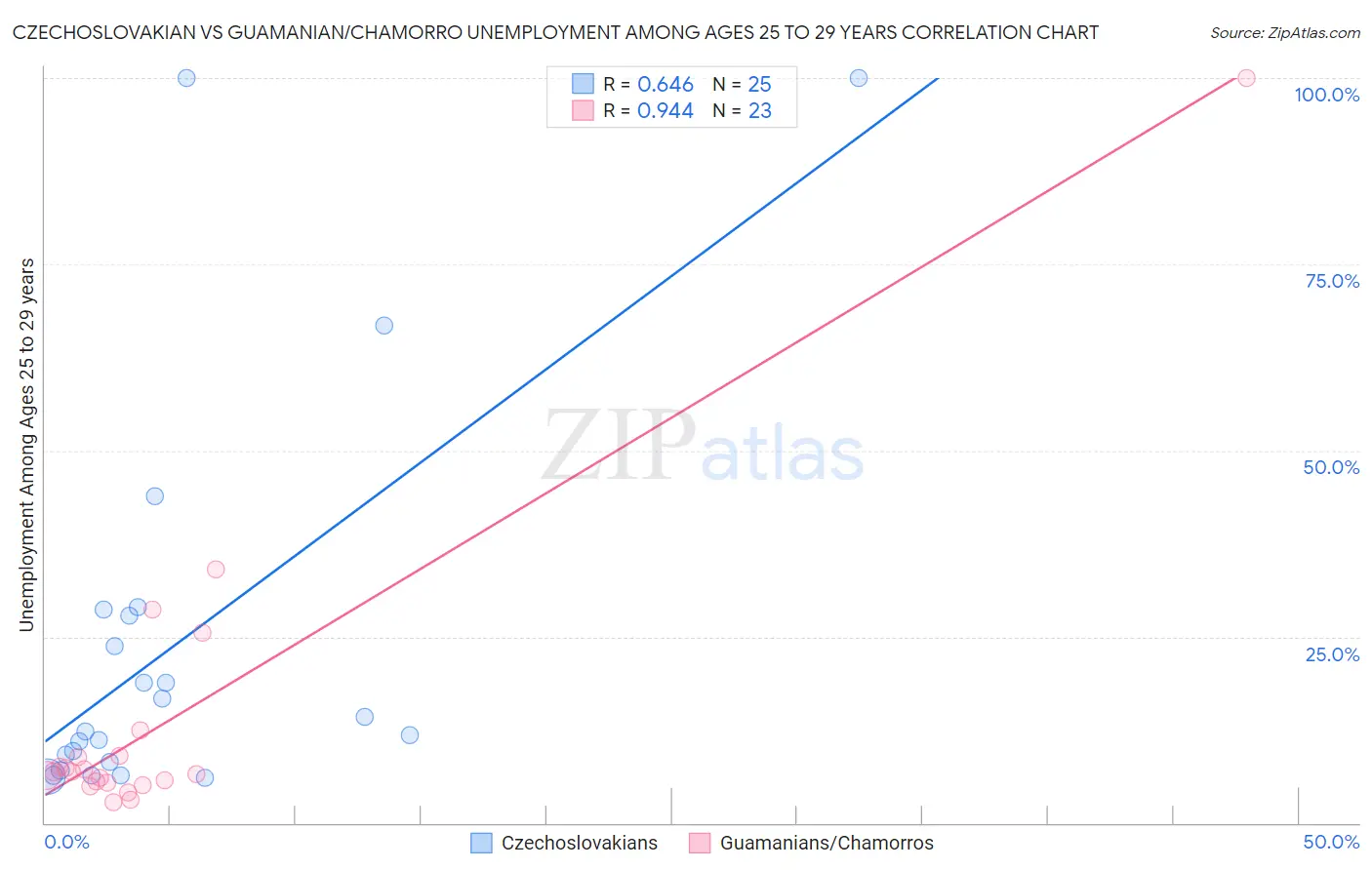 Czechoslovakian vs Guamanian/Chamorro Unemployment Among Ages 25 to 29 years